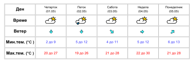 ПРЕТЕЖНО СОНЧЕВО ВРЕМЕ ЗА 1 МАЈ Можност за попладневен дожд и грмежи