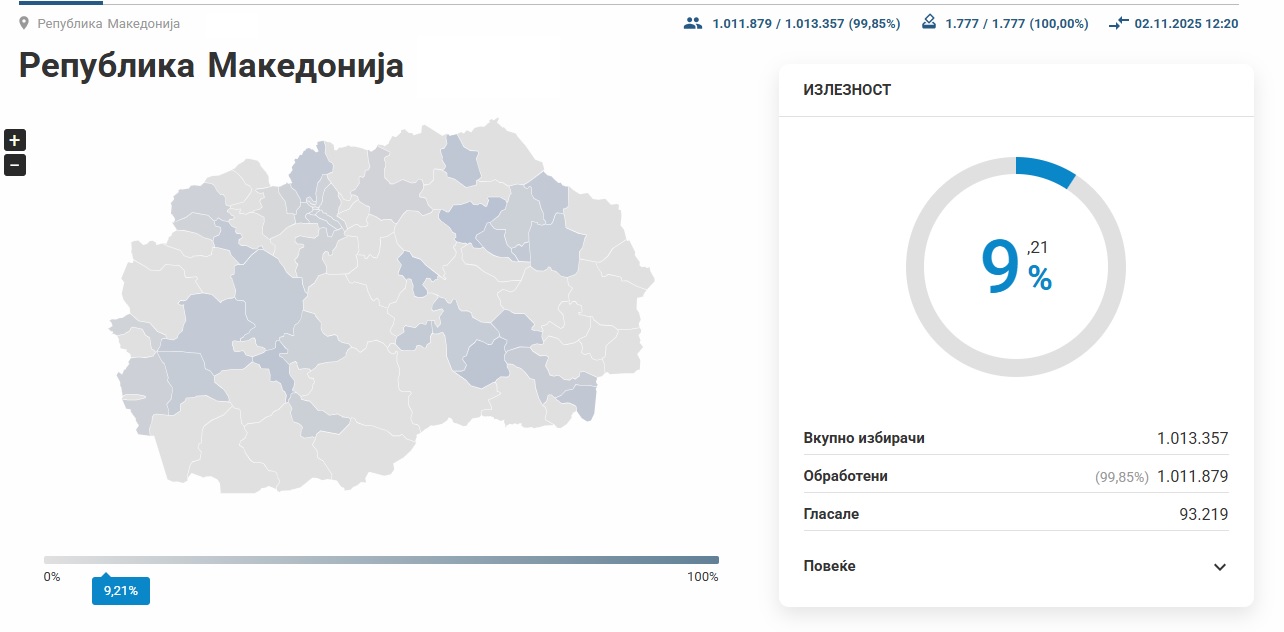 ДО 11 ЧАСОТ ИЗЛЕЗНОСТА НА НИВО НА ДРЖАВА БИЛА НЕШТО НАД 9% Најголема излезност имало во Пробиштип, Лозово и Демир Капија