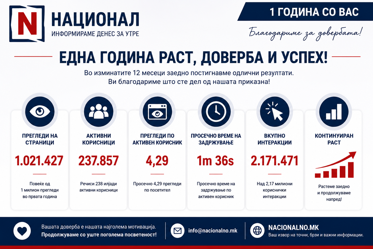 ЗА САМО ЕДНА ГОДИНА – Порталот „Национал“ надмина 1.000.000 прегледи ЗА САМО ЕДНА ГОДИНА – Порталот „Национал“ надмина 1.000.000 прегледи