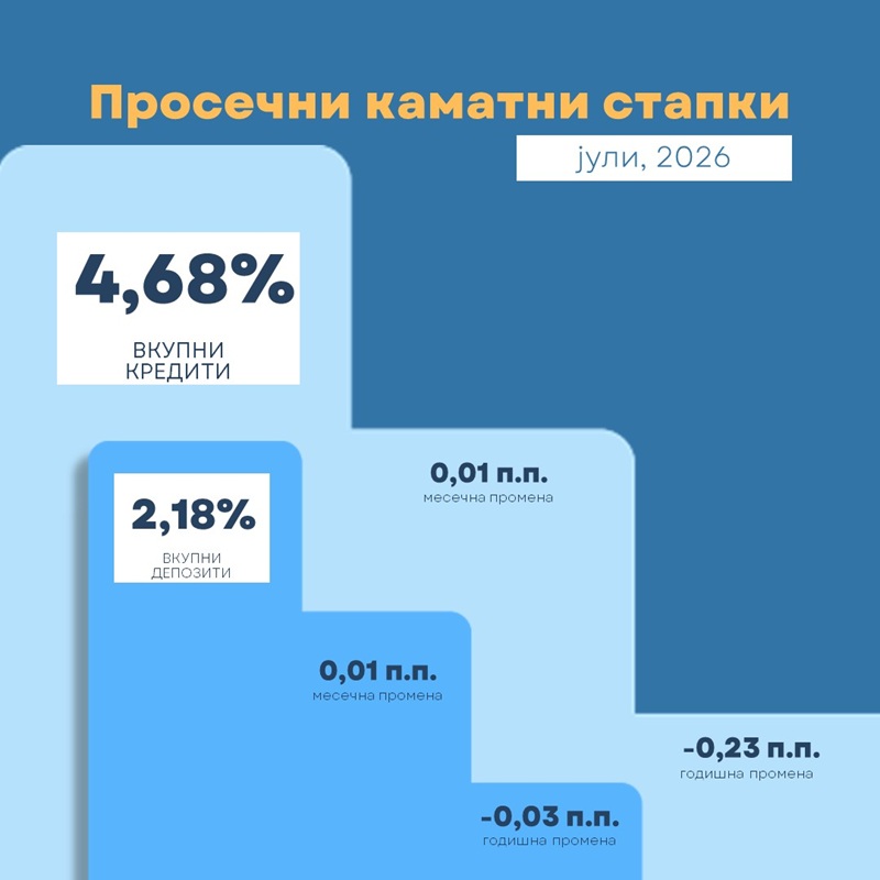 КАМАТИТЕ НА КРЕДИТИТЕ ПАДНАА НА ГОДИШНО НИВО Што се случува со депозитите КАМАТИТЕ НА КРЕДИТИТЕ ПАДНАА НА ГОДИШНО НИВО Што се случува со депозитите