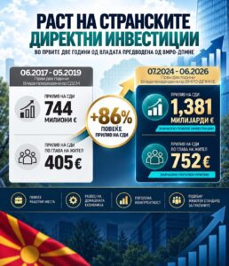 РЕКОРДЕН СКОК НА СТРАНСКИТЕ ИНВЕСТИЦИИ Приливот зголемен за дури 86 отсто РЕКОРДЕН СКОК НА СТРАНСКИТЕ ИНВЕСТИЦИИ Приливот зголемен за дури 86 отсто