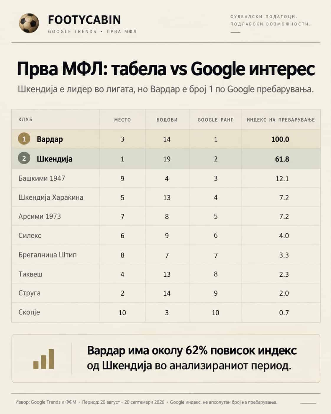 GOOGLE TRENDS Вардар е најпребаруван клуб, иако Шкендија е лидер во лигата GOOGLE TRENDS Вардар е најпребаруван клуб, иако Шкендија е лидер во лигата